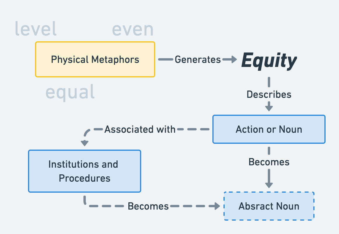 Grammatical diagram of equity