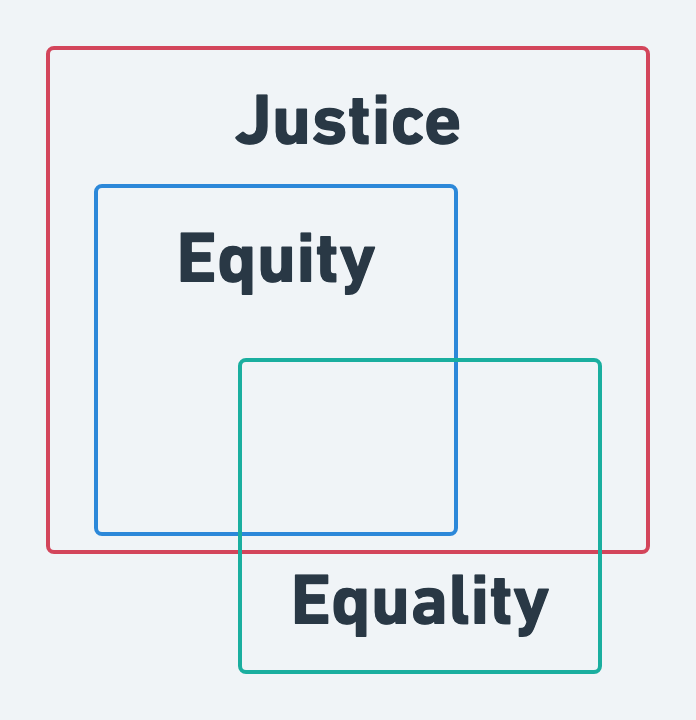 Diagram of logical distinction of justice, equity, and equality